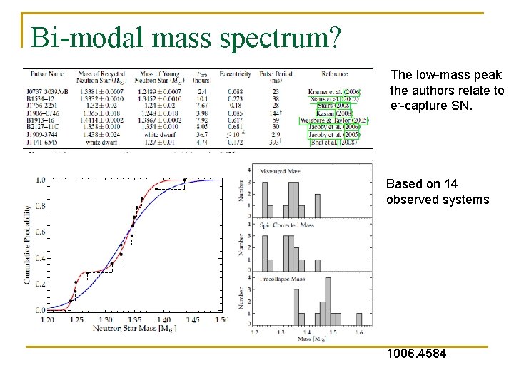 Bi-modal mass spectrum? The low-mass peak the authors relate to e--capture SN. Based on