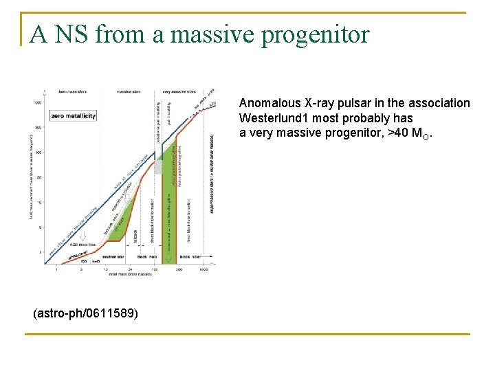 A NS from a massive progenitor Anomalous X-ray pulsar in the association Westerlund 1