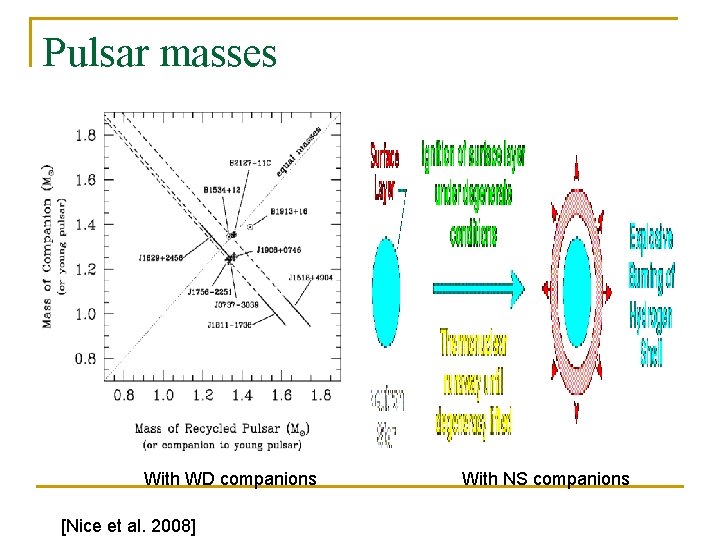 Pulsar masses With WD companions [Nice et al. 2008] With NS companions 