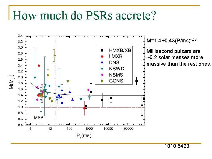 How much do PSRs accrete? M=1. 4+0. 43(P/ms)-2/3 Millisecond pulsars are ~0. 2 solar