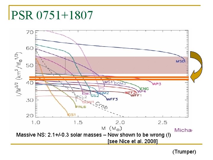 PSR 0751+1807 Massive NS: 2. 1+/-0. 3 solar masses – Now shown to be