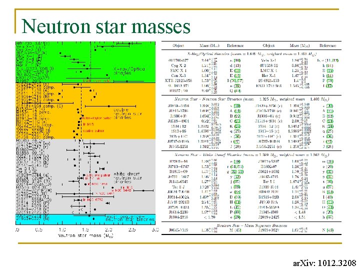 Neutron star masses ar. Xiv: 1012. 3208 