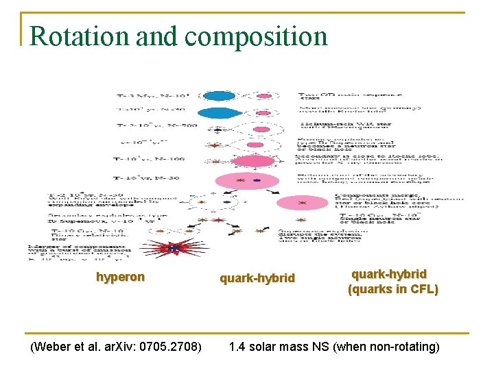 Rotation and composition hyperon (Weber et al. ar. Xiv: 0705. 2708) quark-hybrid (quarks in