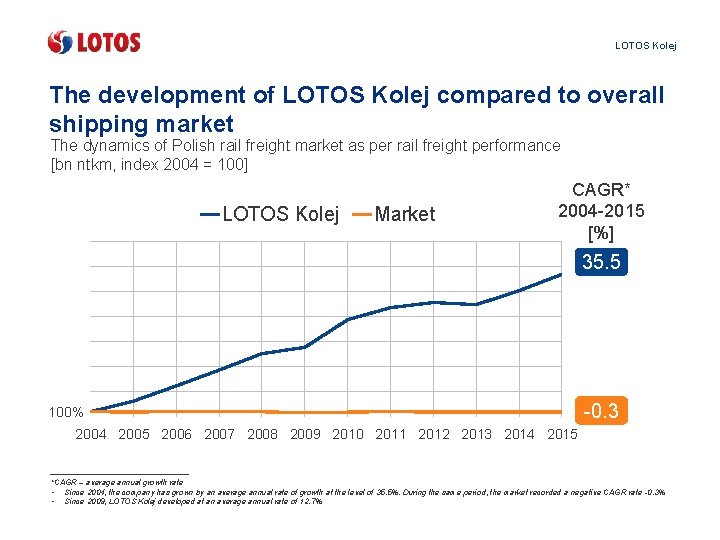 LOTOS Kolej The development of LOTOS Kolej compared to overall shipping market The dynamics