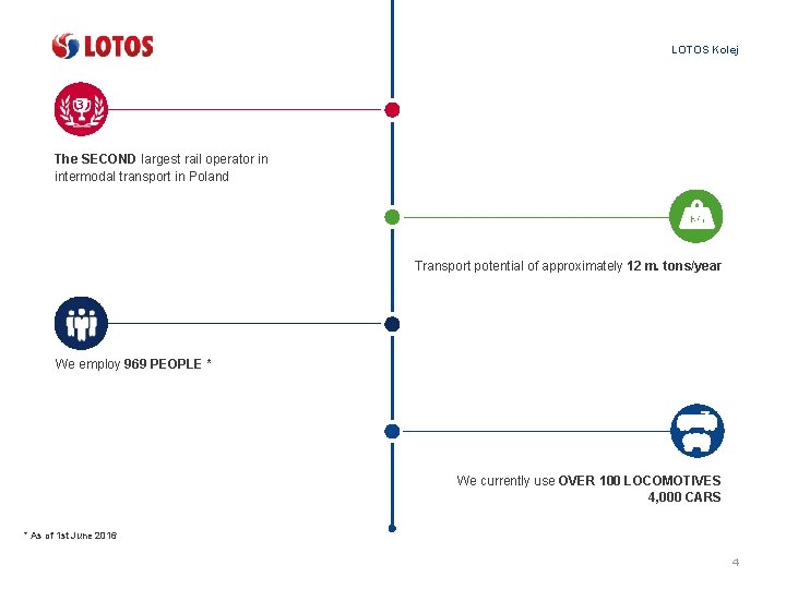 LOTOS Kolej 3 The SECOND largest rail operator in intermodal transport in Poland Transport