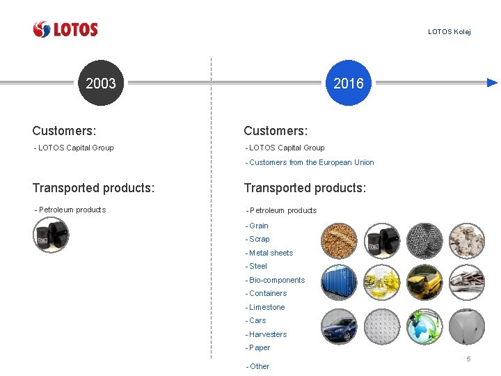 LOTOS Kolej 2003 2016 Customers: - LOTOS Capital Group - Customers from the European