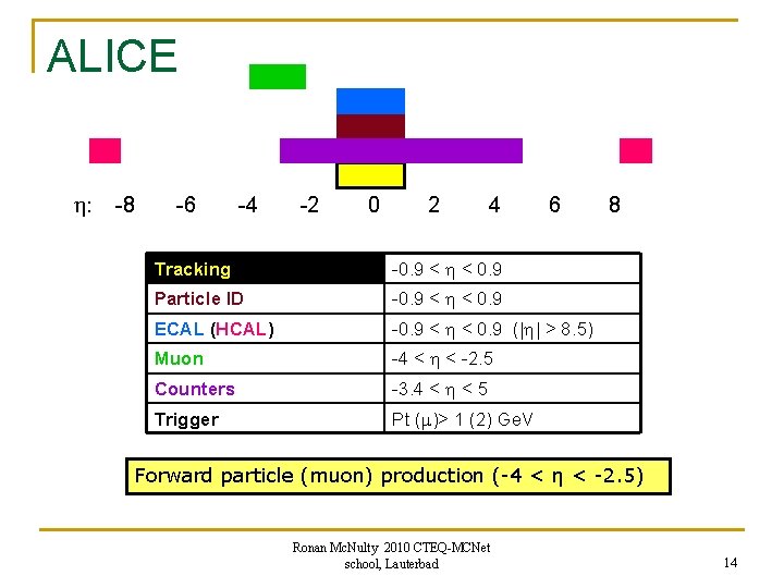 ALICE | |<0. 9 : -8 -6 -4 -2 0 2 4 6 Tracking