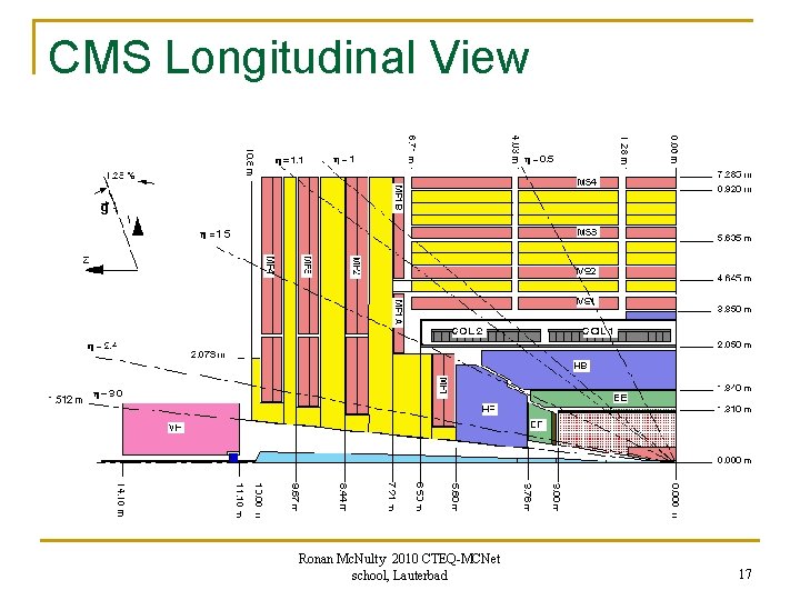 CMS Longitudinal View Ronan Mc. Nulty 2010 CTEQ-MCNet school, Lauterbad 17 