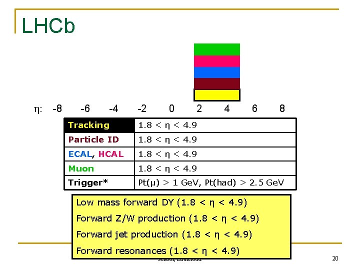 LHCb : -8 -6 -4 -2 0 2 4 6 8 Tracking 1. 8