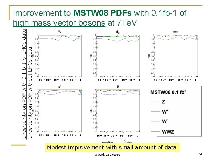 Uncertainty on PDF with 0. 1 fb-1 of LHCb data Uncertainty on PDF without