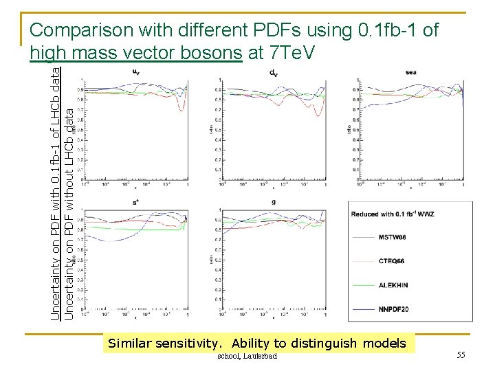 Uncertainty on PDF with 0. 1 fb-1 of LHCb data Uncertainty on PDF without