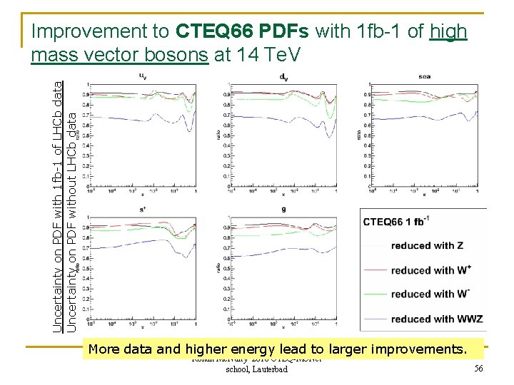 Uncertainty on PDF with 1 fb-1 of LHCb data Uncertainty on PDF without LHCb