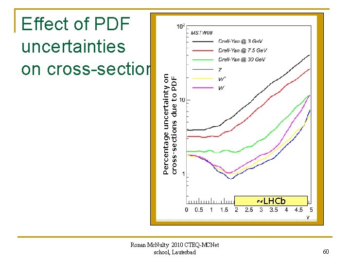 Percentage uncertainty on cross-sections due to PDF Effect of PDF uncertainties on cross-sections ~LHCb