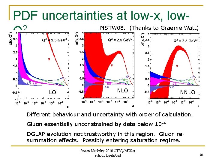 PDF uncertainties at low-x, low. MSTW 08. (Thanks to Graeme Watt) 2 Q LO