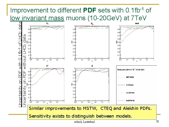 Uncertainty on PDF with 0. 1 fb-1 of LHCb data Uncertainty on PDF without