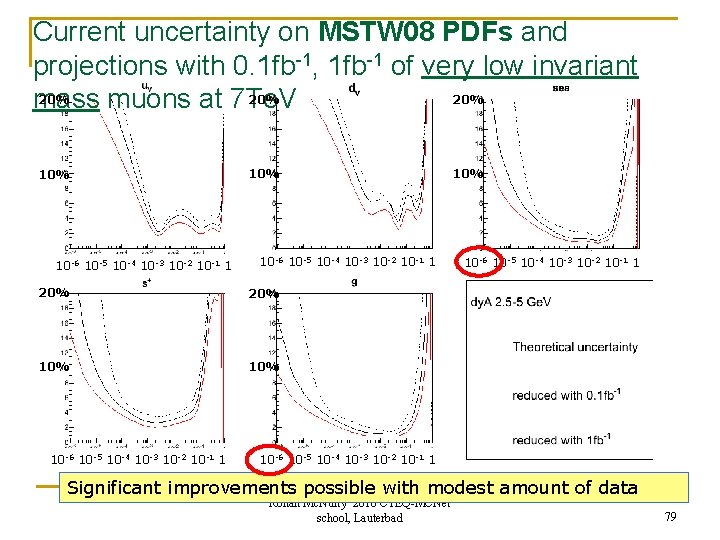 Current uncertainty on MSTW 08 PDFs and projections with 0. 1 fb-1, 1 fb-1