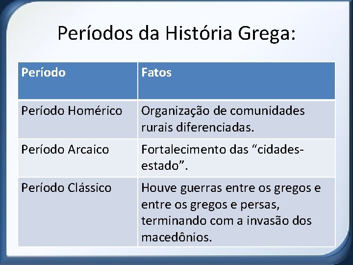 Períodos da História Grega: Período Fatos Período Homérico Organização de comunidades rurais diferenciadas. Período