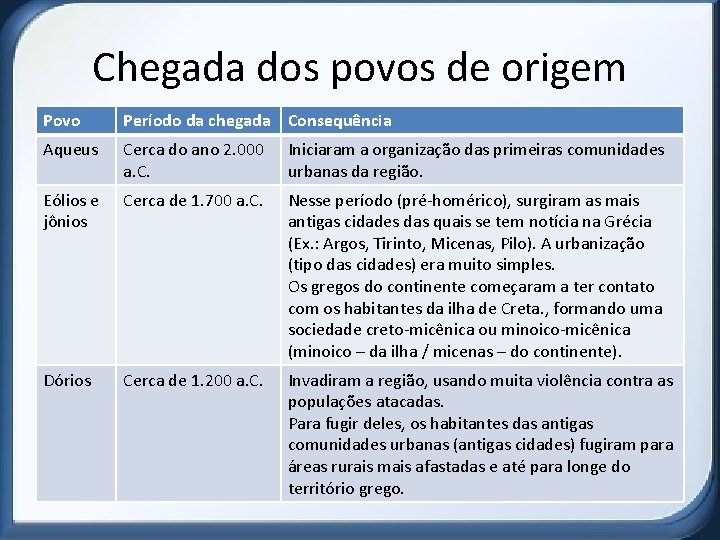 Chegada dos povos de origem Povo Período da chegada Consequência Aqueus Cerca do ano