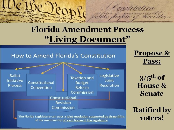 Florida Amendment Process “Living Document” Propose & Pass: 3/5 th of House & Senate