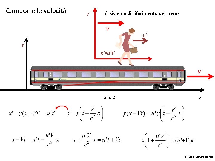 Comporre le velocità y’ S’ sistema di riferimento del treno V u’ y x’=u’t’