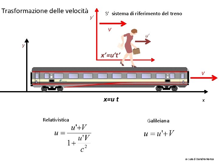 Trasformazione delle velocità y’ S’ sistema di riferimento del treno V u’ y x’=u’t’