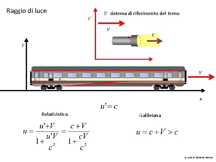 Raggio di luce y’ S’ sistema di riferimento del treno V c y V