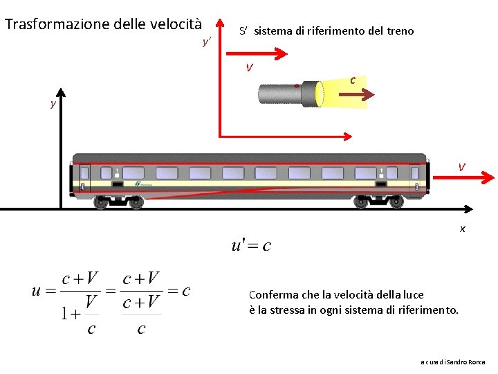 Trasformazione delle velocità y’ S’ sistema di riferimento del treno V c y V