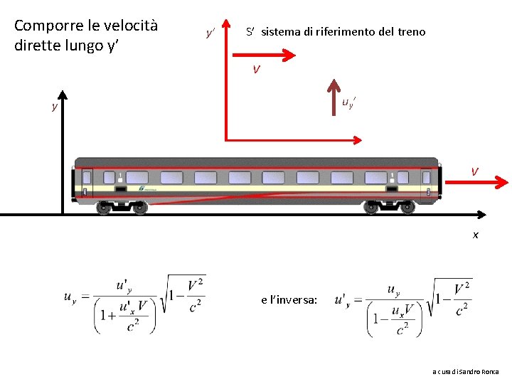 Comporre le velocità dirette lungo y’ y’ S’ sistema di riferimento del treno V