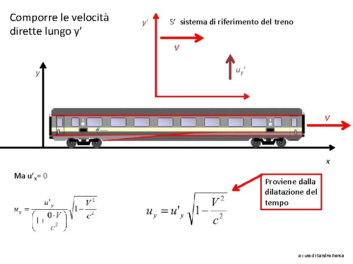 Comporre le velocità dirette lungo y’ y’ S’ sistema di riferimento del treno V