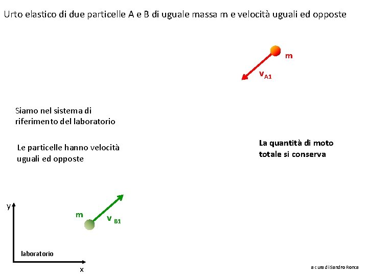 Urto elastico di due particelle A e B di uguale massa m e velocità