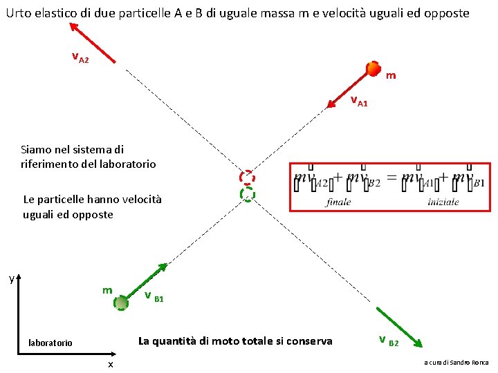 Urto elastico di due particelle A e B di uguale massa m e velocità