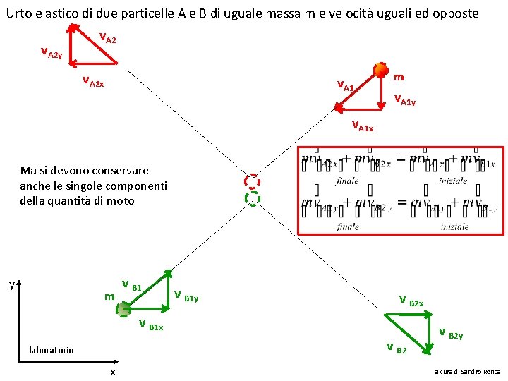 Urto elastico di due particelle A e B di uguale massa m e velocità