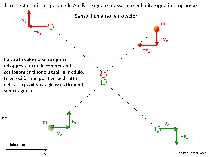 Urto elastico di due particelle A e B di uguale massa m e velocità