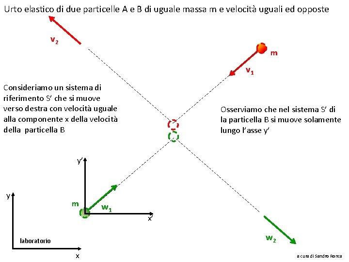 Urto elastico di due particelle A e B di uguale massa m e velocità