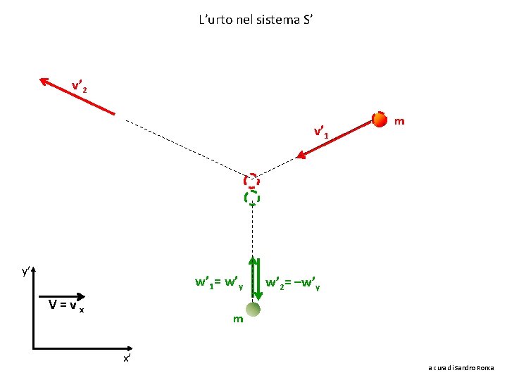 L’urto nel sistema S’ v’ 2 v’ 1 y’ w’ 1= w’y V=vx m