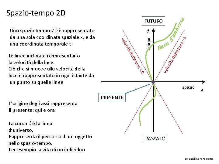 o ers niv de lla l uce d’u tempo 0 tà vel oci e