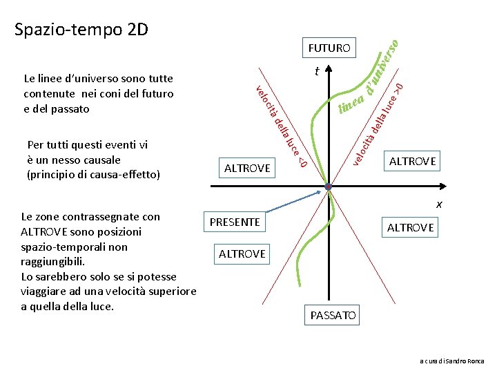  <0 o tà vel oci uce l lla de de Le zone contrassegnate