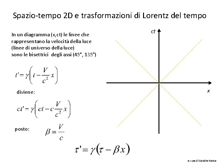 Spazio-tempo 2 D e trasformazioni di Lorentz del tempo In un diagramma (x, ct)