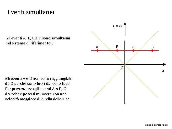 Eventi simultanei τ = ct Gli eventi A, B, C e D sono simultanei