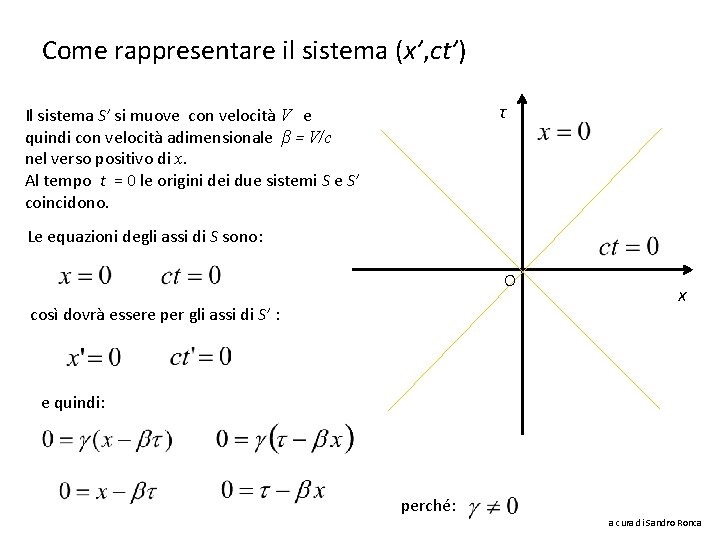 Come rappresentare il sistema (x’, ct’) τ Il sistema S’ si muove con velocità