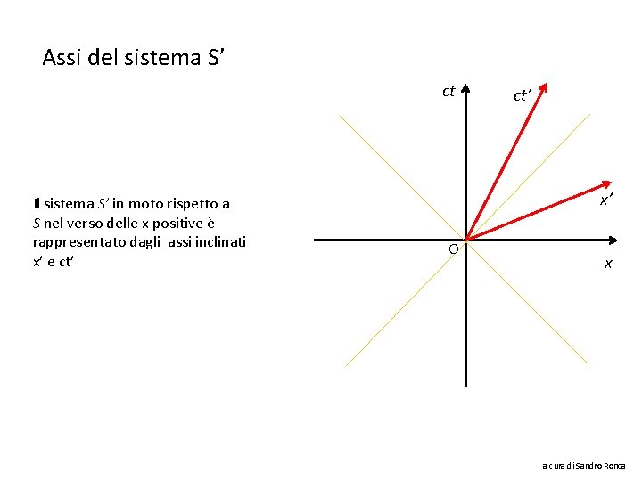 Assi del sistema S’ ct Il sistema S’ in moto rispetto a S nel