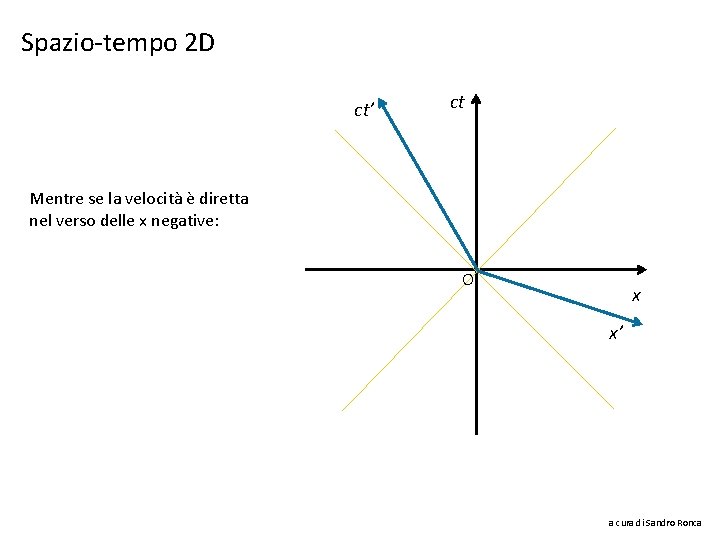 Spazio-tempo 2 D ct’ ct Mentre se la velocità è diretta nel verso delle