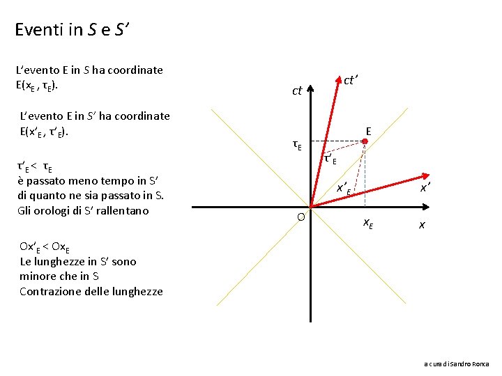 Eventi in S e S’ L’evento E in S ha coordinate E(x. E ,