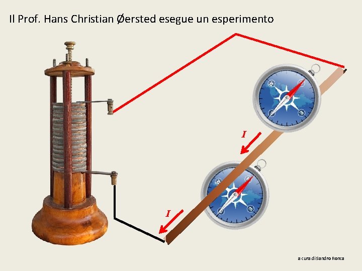 Il Prof. Hans Christian Øersted esegue un esperimento I I a cura di Sandro