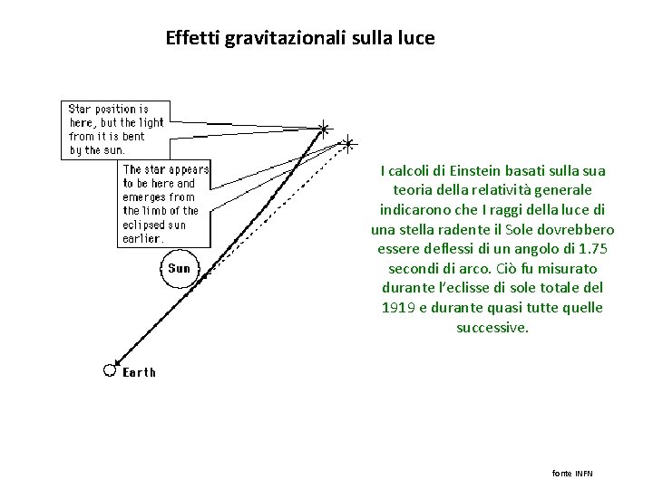 Effetti gravitazionali sulla luce I calcoli di Einstein basati sulla sua teoria della relatività