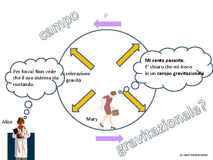 o p m ca V Per forza! Non vede accelerazione che il suo sistema