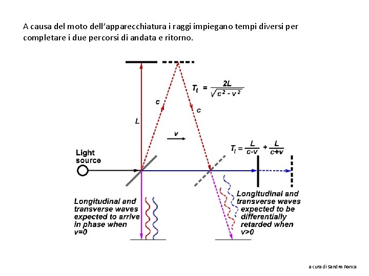 A causa del moto dell’apparecchiatura i raggi impiegano tempi diversi per completare i due