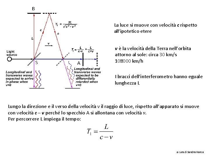 B La luce si muove con velocità c rispetto all’ipotetico etere S A v