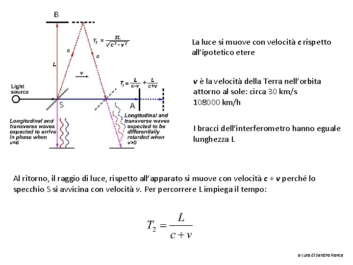 B La luce si muove con velocità c rispetto all’ipotetico etere S A v