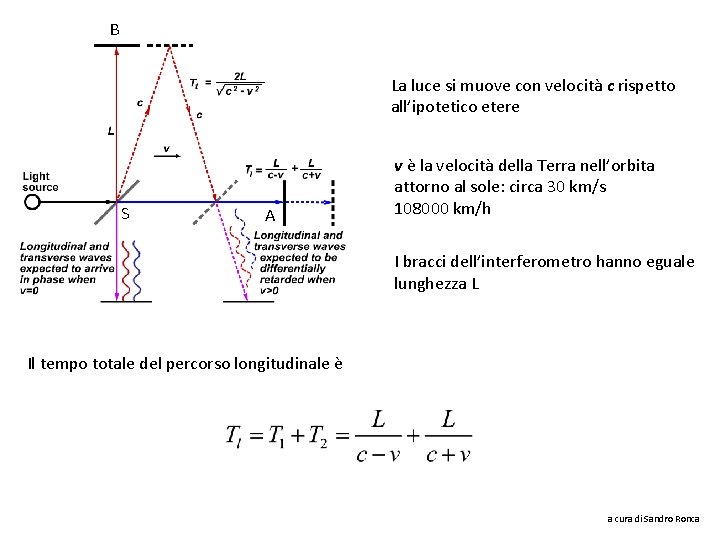 B La luce si muove con velocità c rispetto all’ipotetico etere S A v